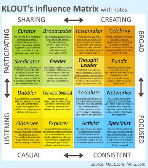 klout matrix